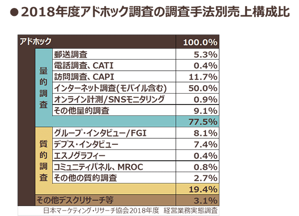 2018年度アドホック調査の調査手法別売上構成比