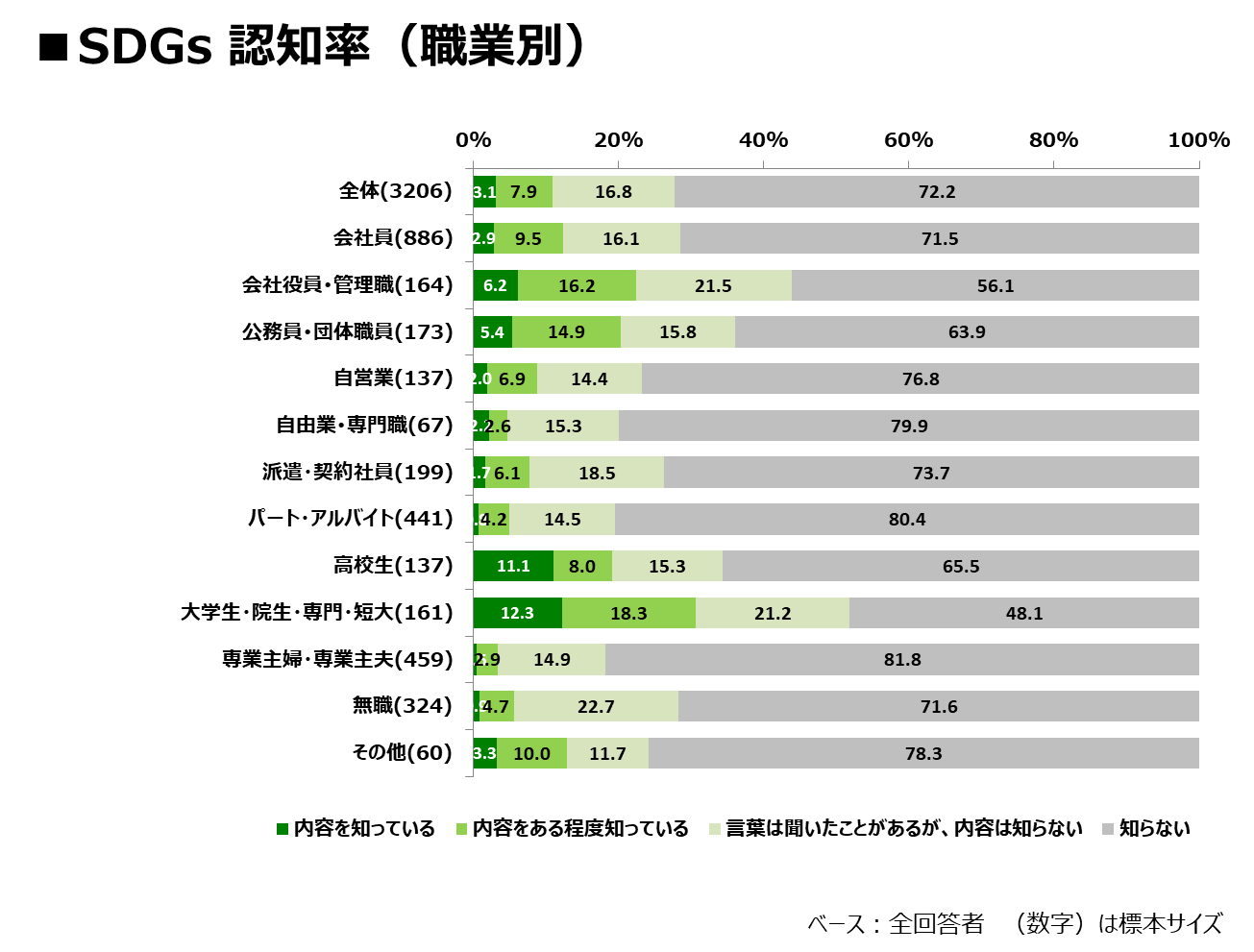 SDGs 認知率(職業別)