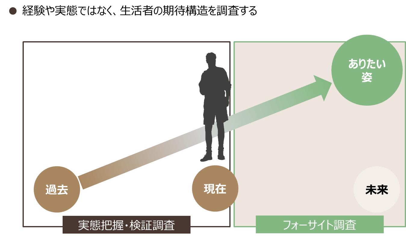 経験や実態ではなく、生活者の期待構造を調査する