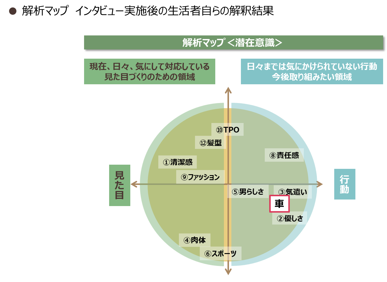 解析マップ　インタビュー実施後の生活者自らの解釈結果