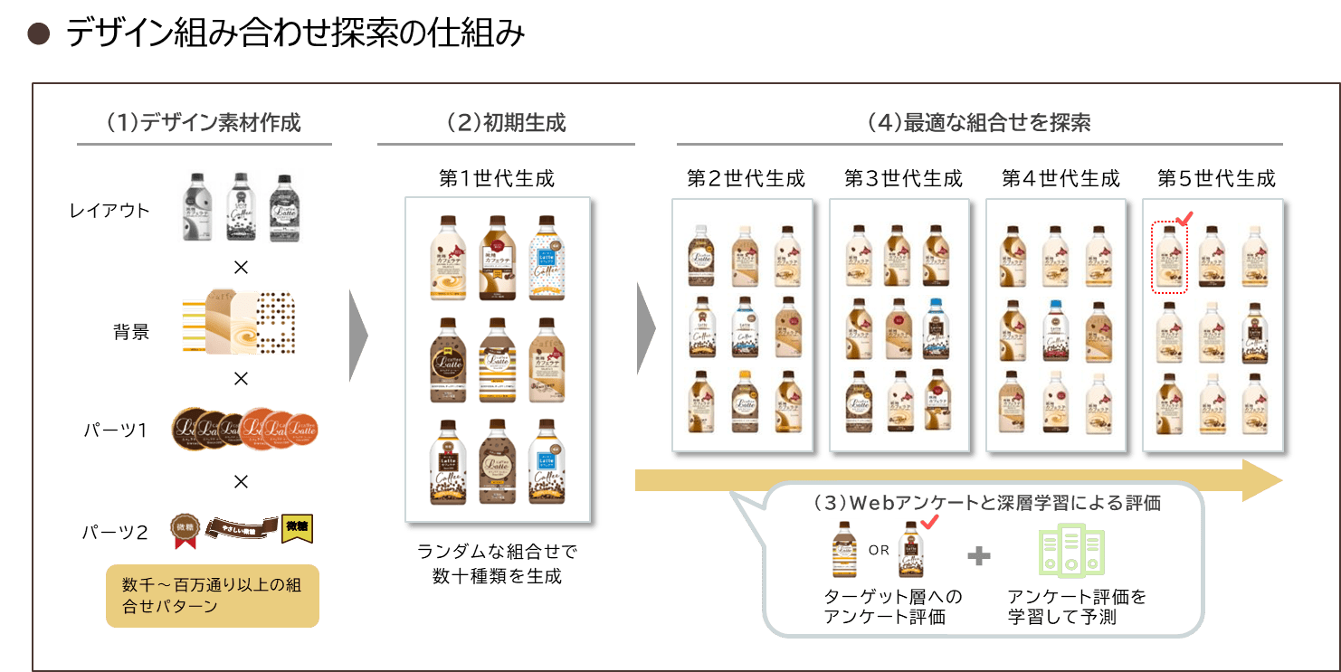 デザイン組み合わせ探索の仕組みイメージ図