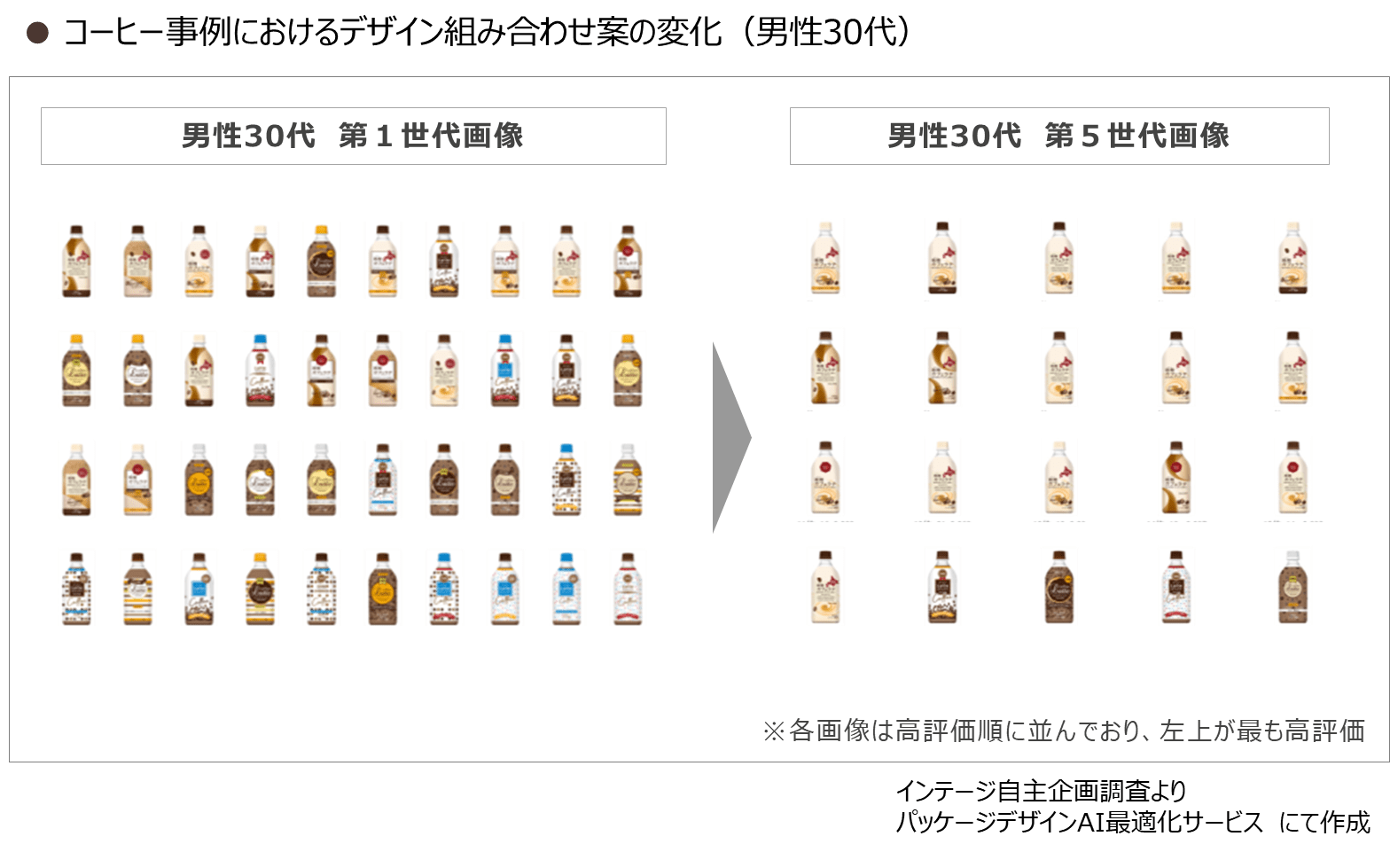 コーヒー事例におけるデザイン組み合わせ案の変化（男性30代）イメージ図