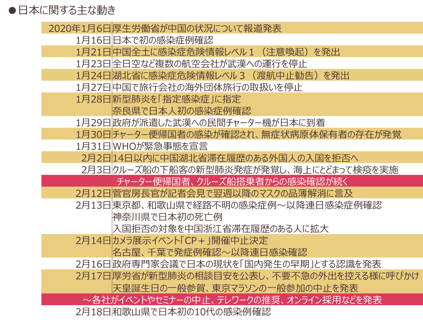 日本に関する主な動き