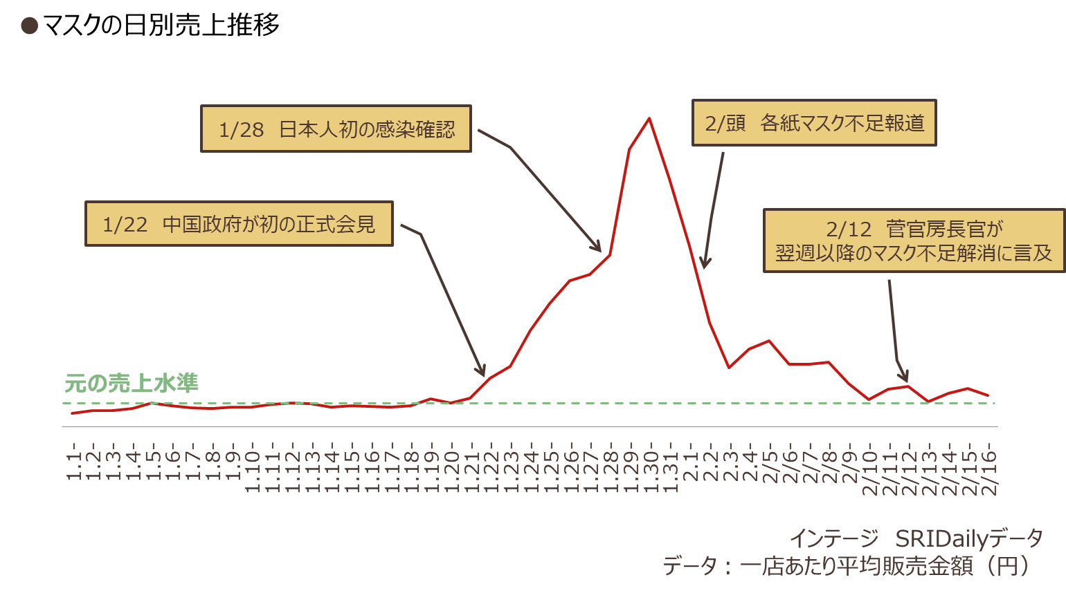 マスクの日別売上推移