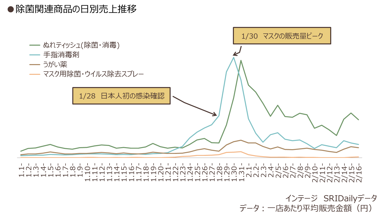 除菌関連商品の日別売上推移