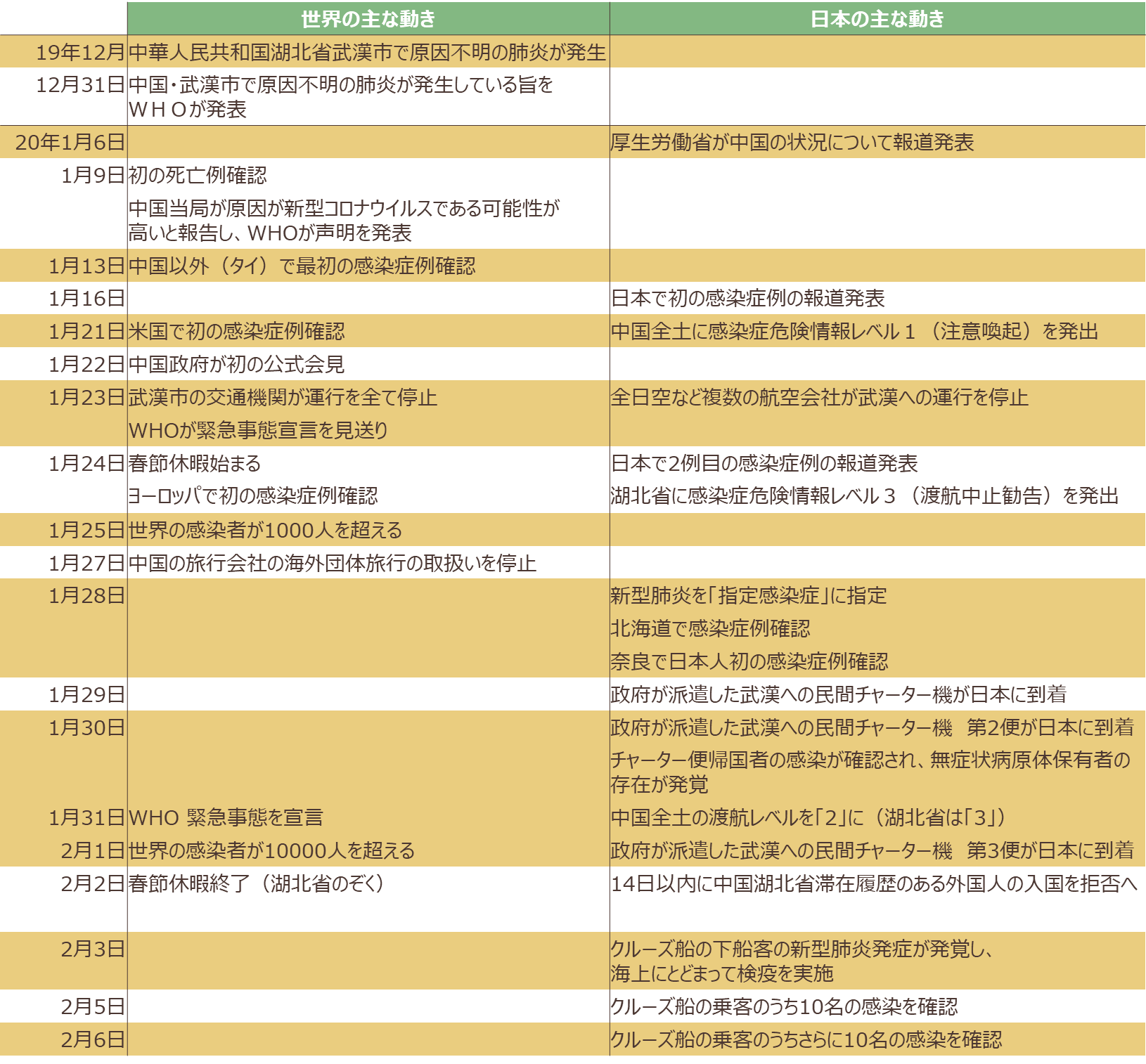 新型肺炎発生からこれまでの動きの表