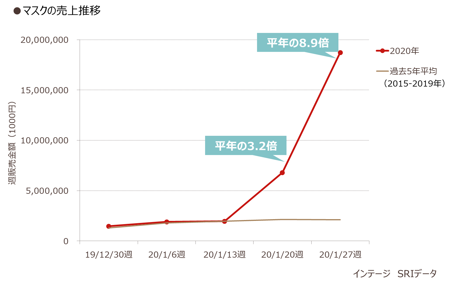 マスクの売上推移