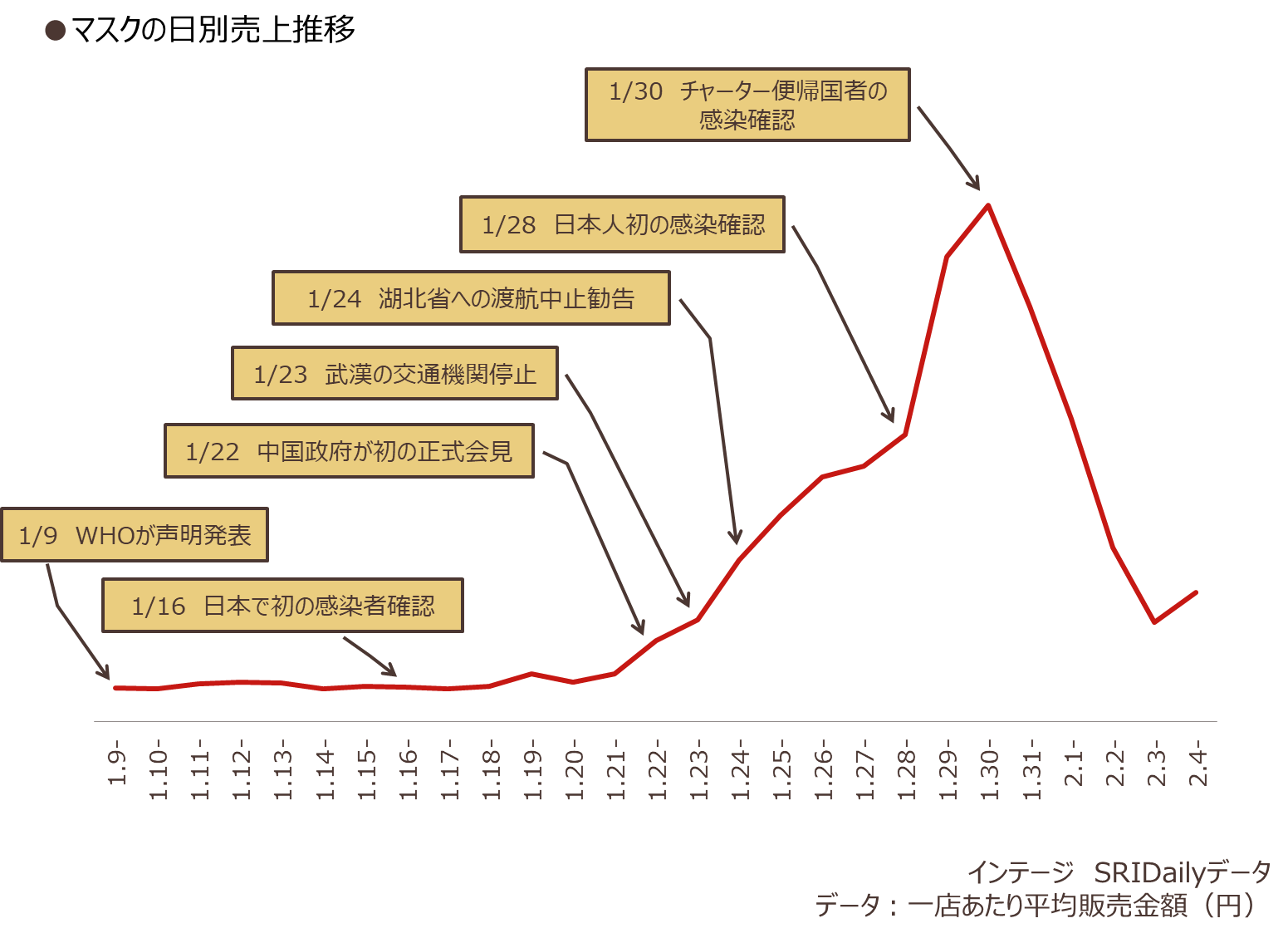 マスクの日別売上推移