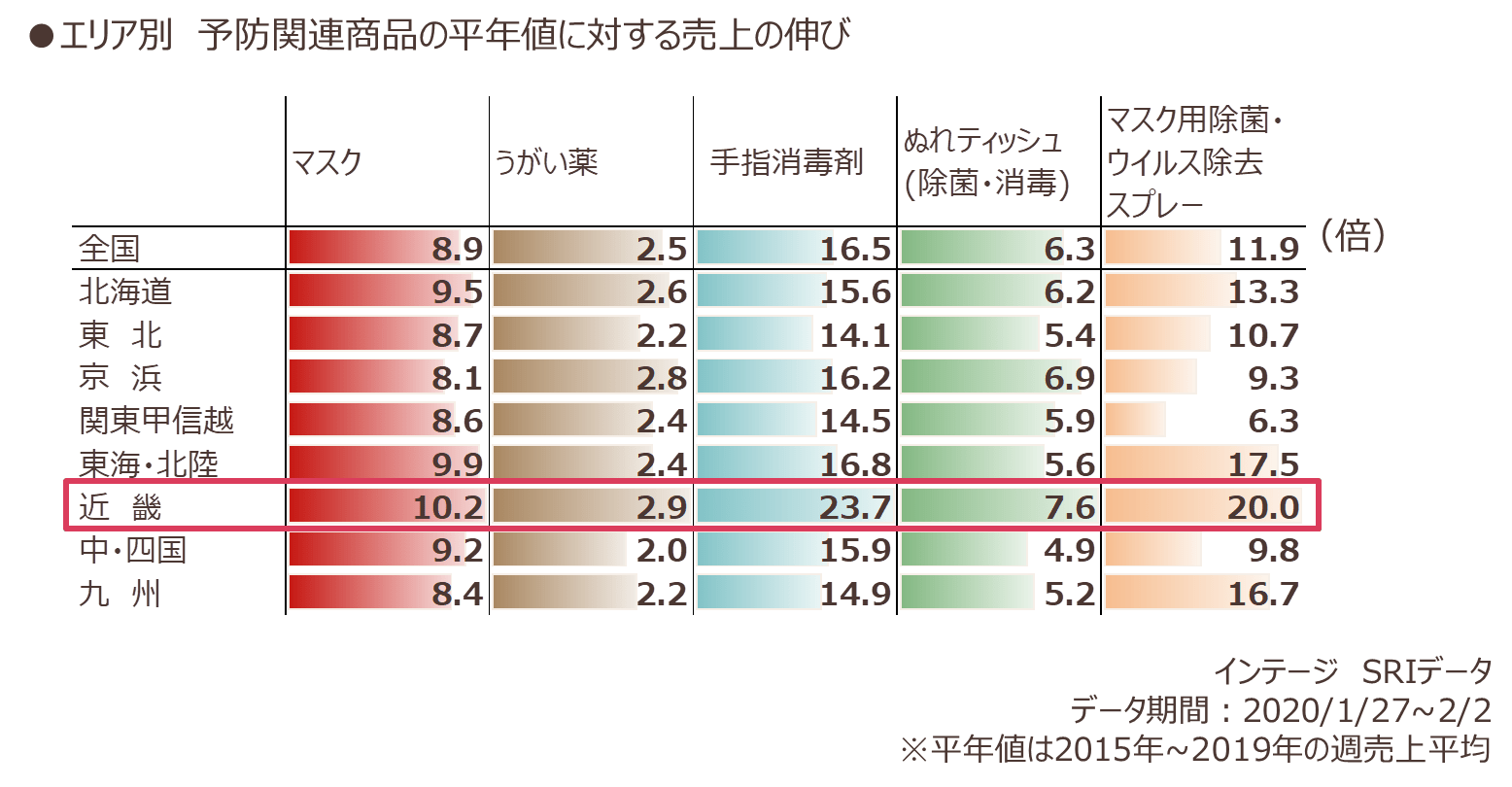 エリア別 予防関連商品の平年値に対する売上の伸び