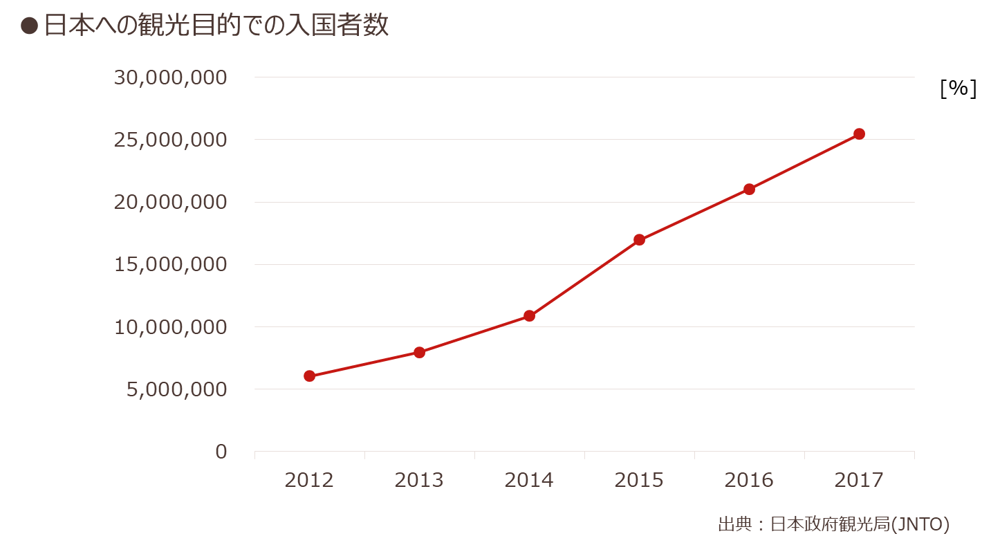 日本への観光目的での入国者数