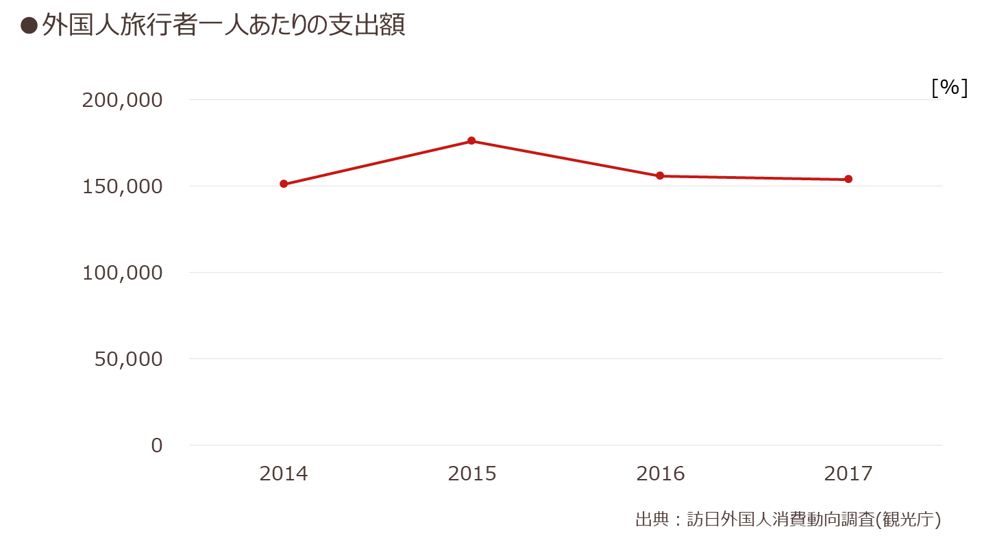 外国人旅行者一人あたりの支出額