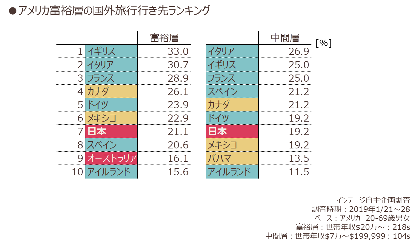 アメリカ富裕層の国外旅行行き先ランキング
