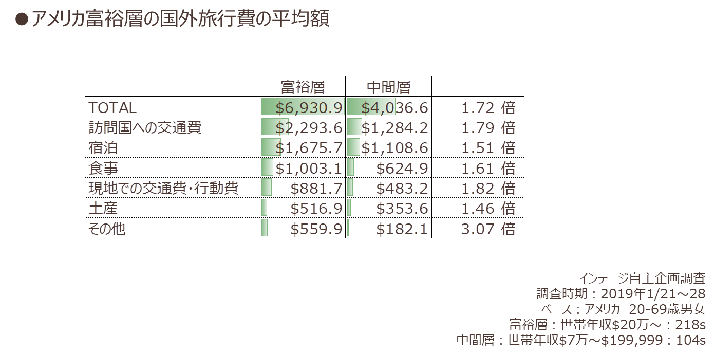 アメリカ富裕層の国外旅行費の平均額