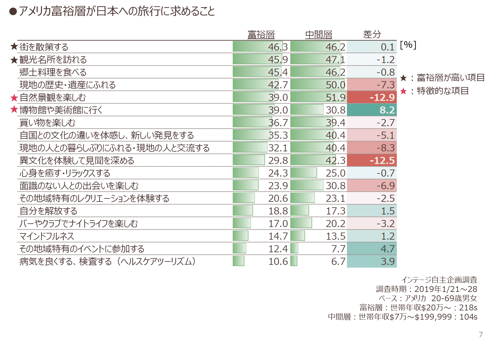 アメリカ富裕層が日本への旅行に求めること