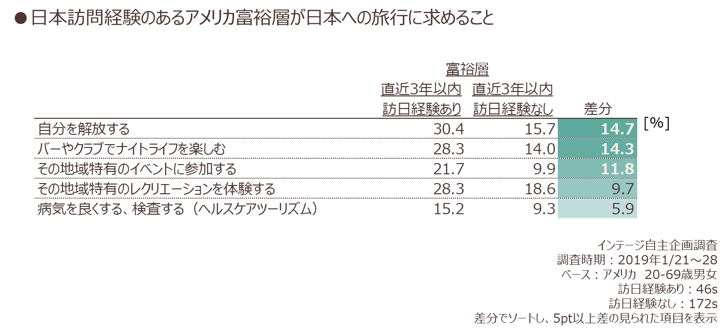 日本訪問経験のあるアメリカ富裕層が日本への旅行に求めること