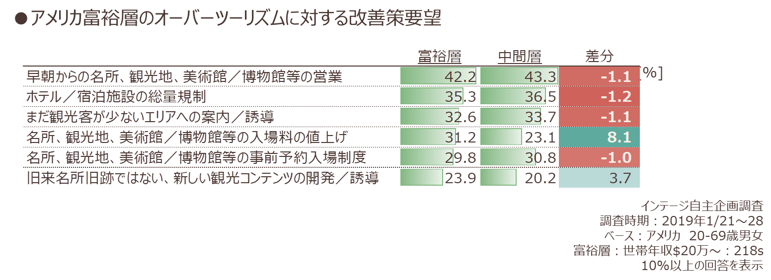 アメリカ富裕層のオーバーツーリズムに対する改善要望