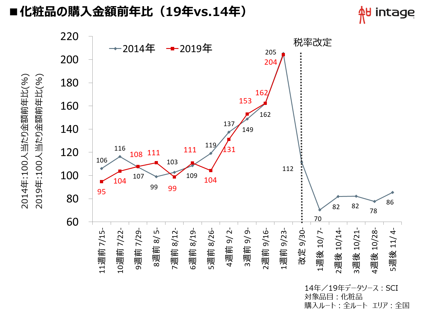 化粧品の購入金額前年比(19年vs.14年)