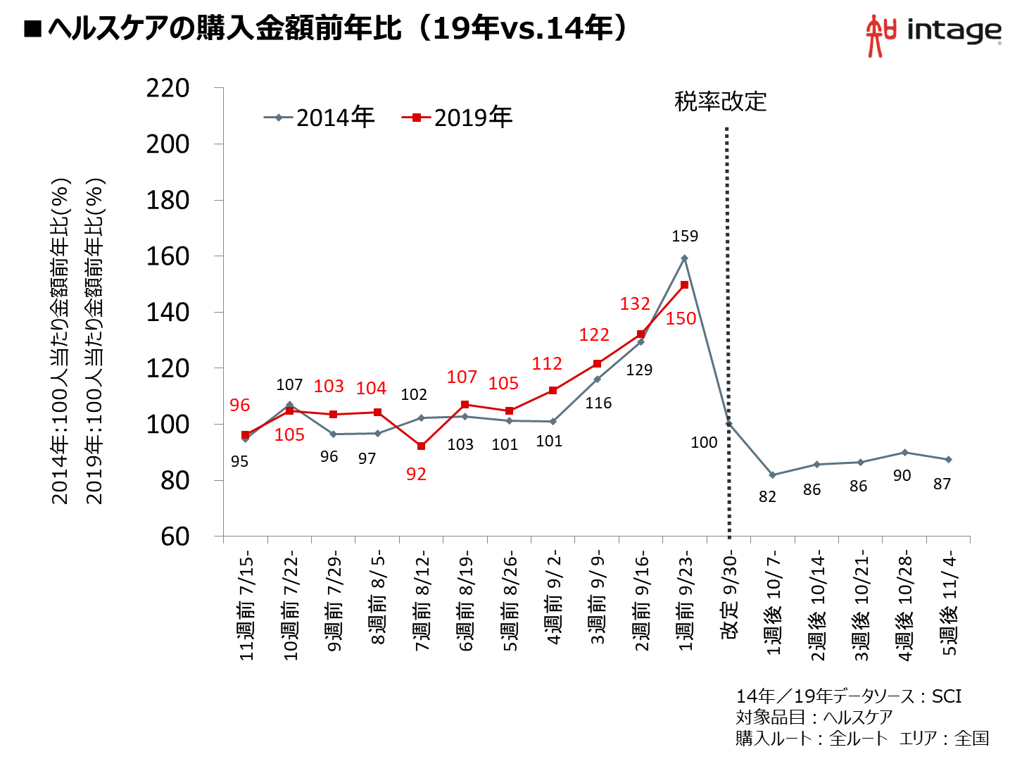 ヘルスケアの購入金額前年比(19年vs.14年)