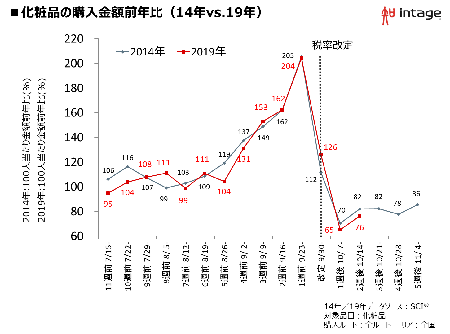 化粧品の購入金額前年比(14年vs.19年)
