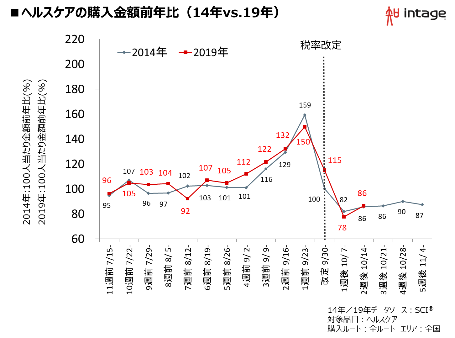 ヘルスケアの購入金額前年比(14年vs.19年)