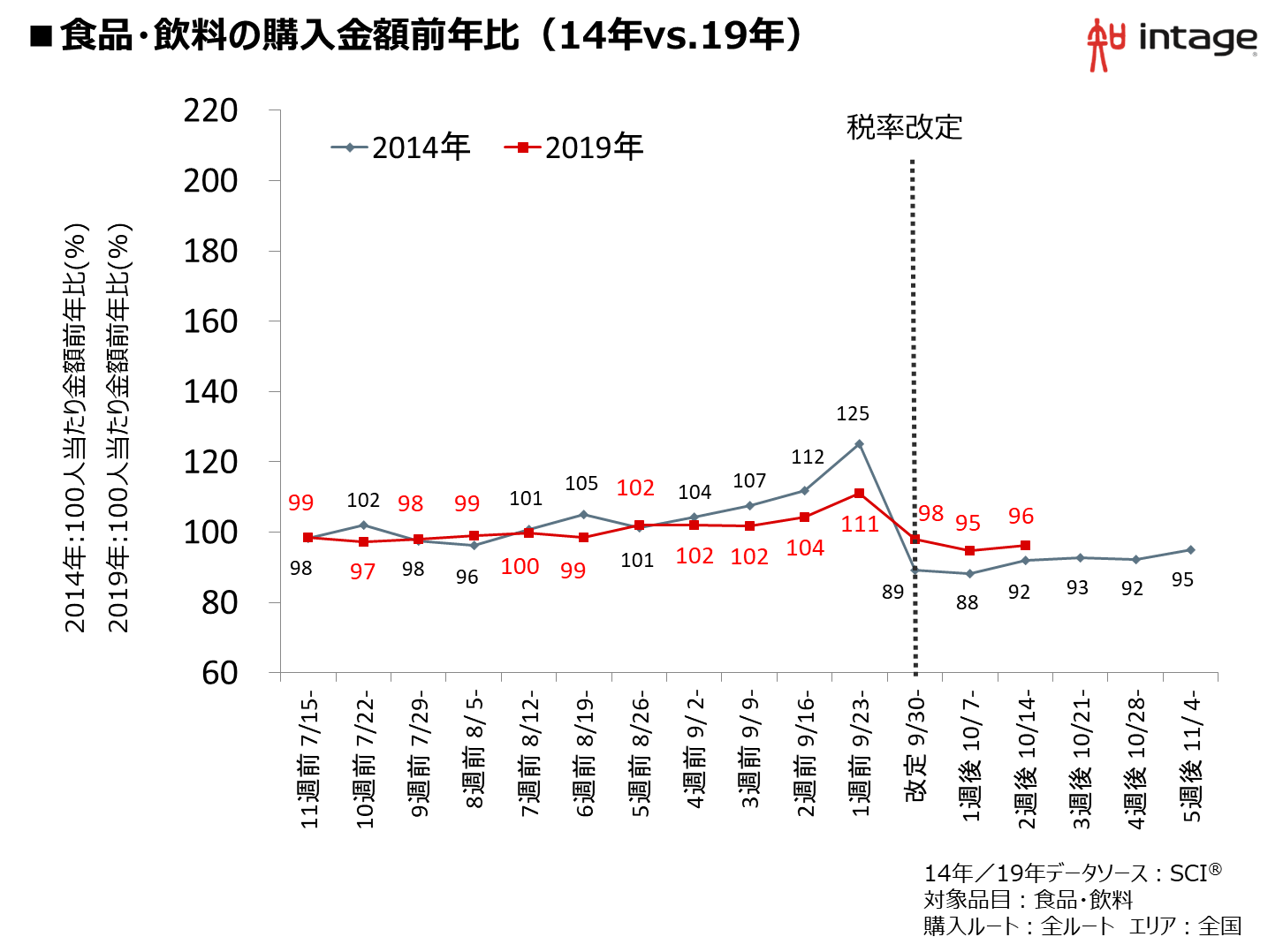 食品・飲料の購入金額前年比(14年vs.19年)