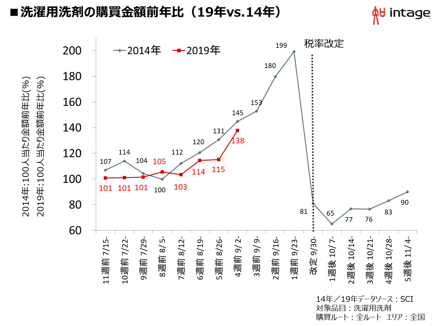 洗濯用洗剤の購買金額前年比（19年vs.14年）