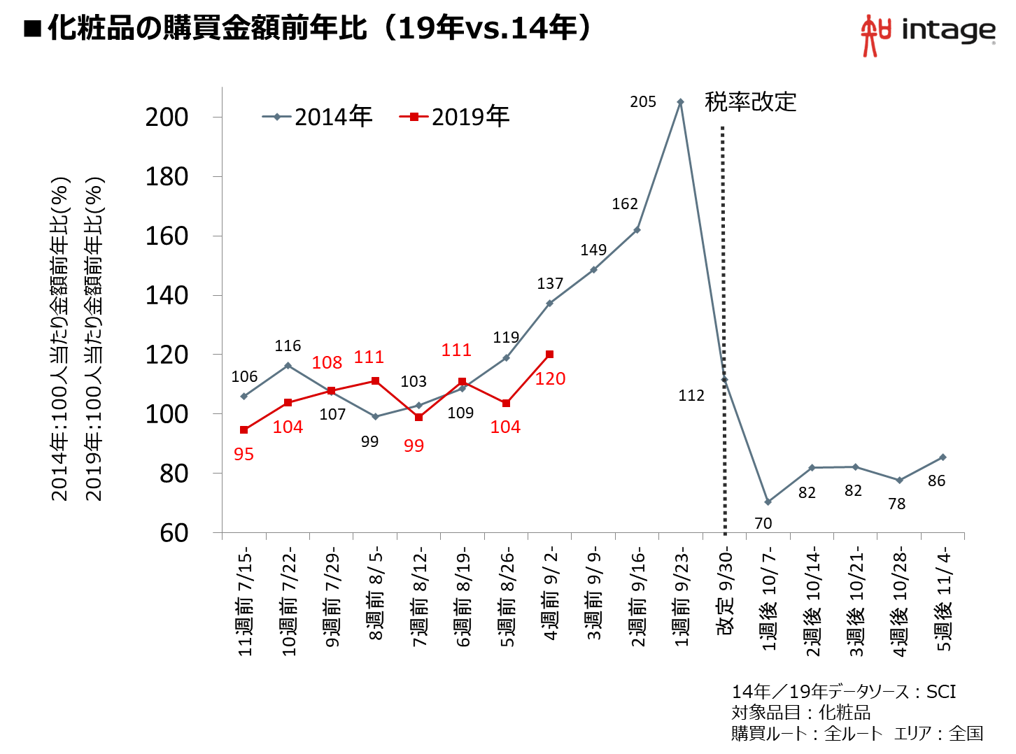 化粧品の購買金額前年比（19年vs.14年）