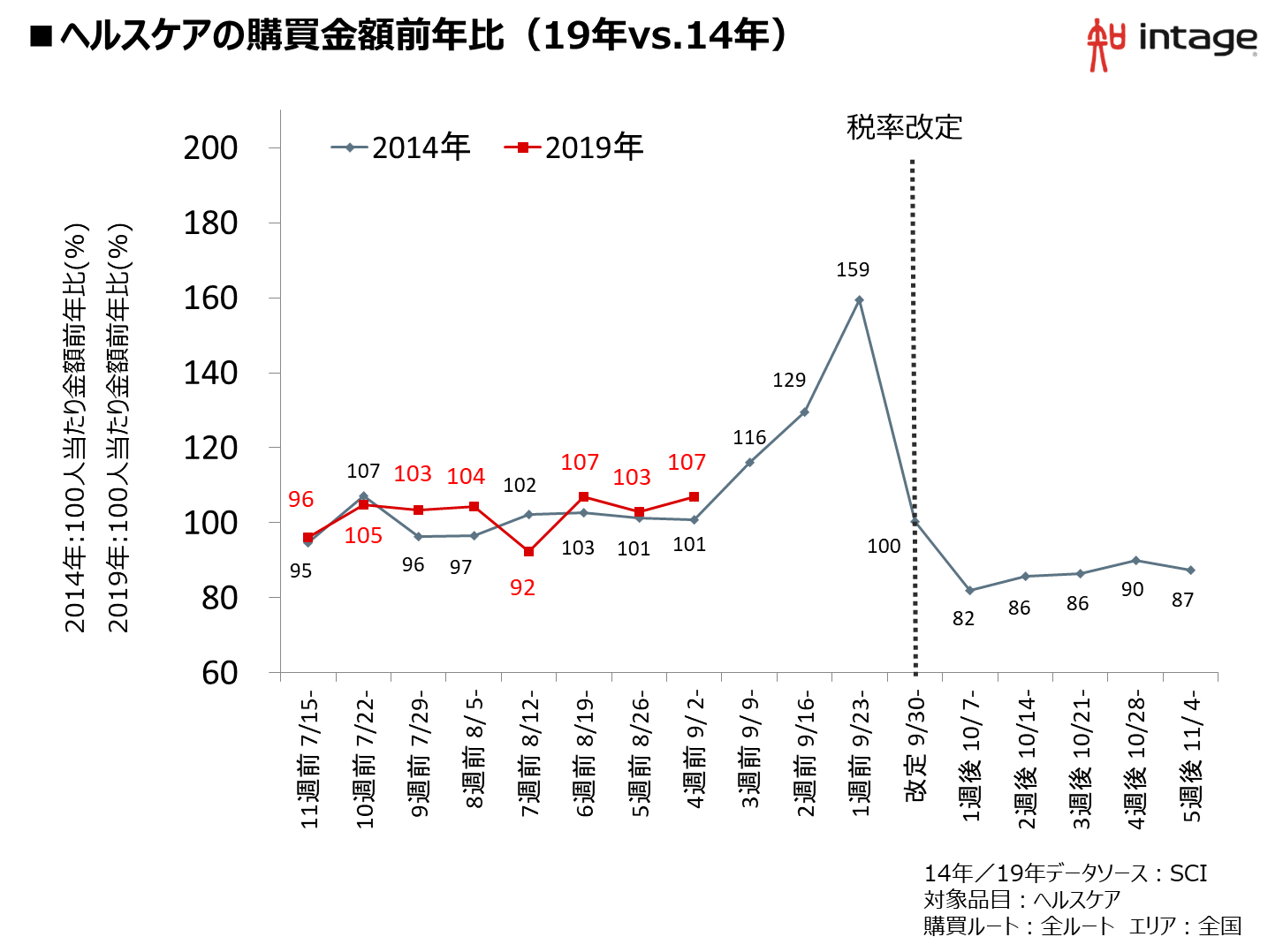 ヘルスケアの購買金額前年比（19年vs.14年）