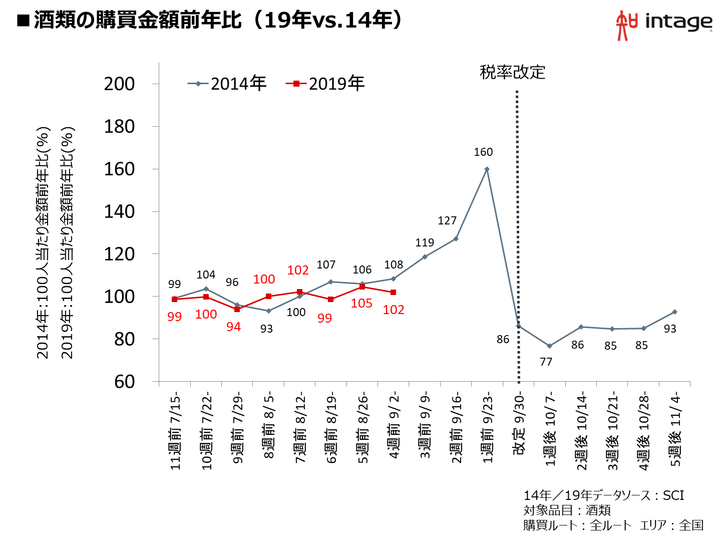 酒類の購買金額前年比（19年vs.14年）