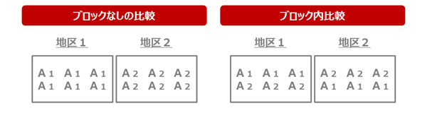 図2 実験のブロック化 ブロックなしの比較 地区1 A1,A1,A1,A1,A1,A1 地区2 A2,A2,A2,A2,A2,A2 ブロック内比較 ブロック1 A1,A1,A1,A2,A2,A2 ブロック2 A2,A2,A2,A1,A1,A1