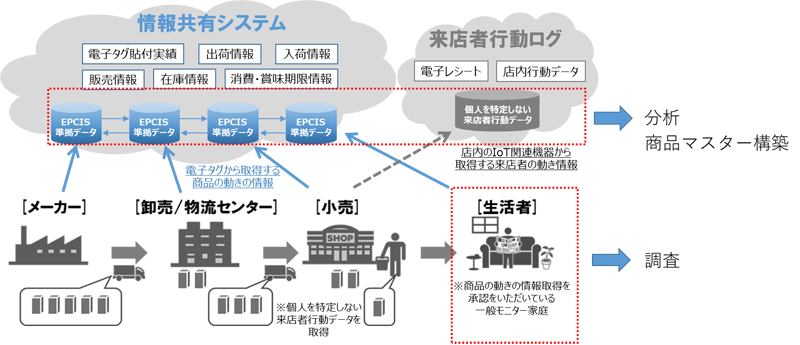 電子タグを用いた情報共有システムのイメージ図