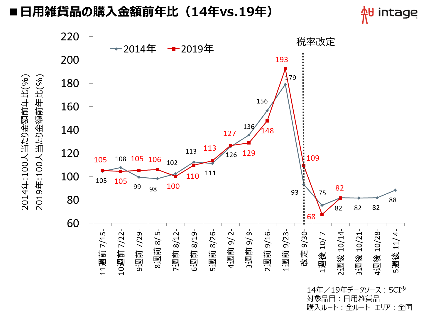 日用雑貨品の購入金額前年比（14年vs.19年）