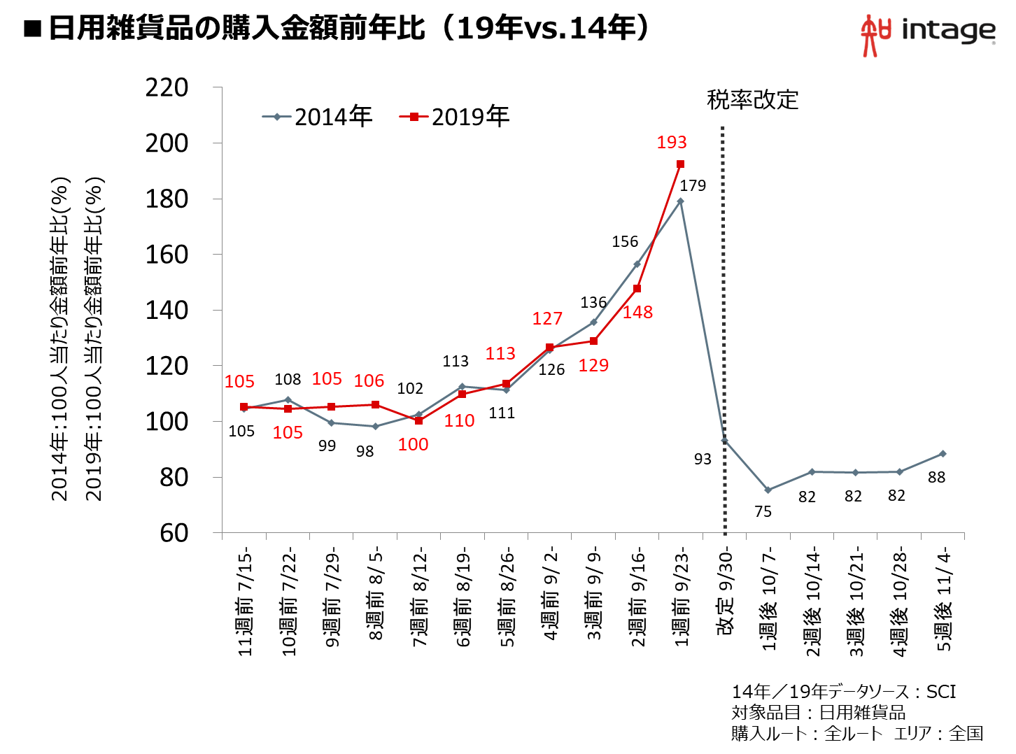 日用雑貨品の購入金額前年比（19年vs.14年）