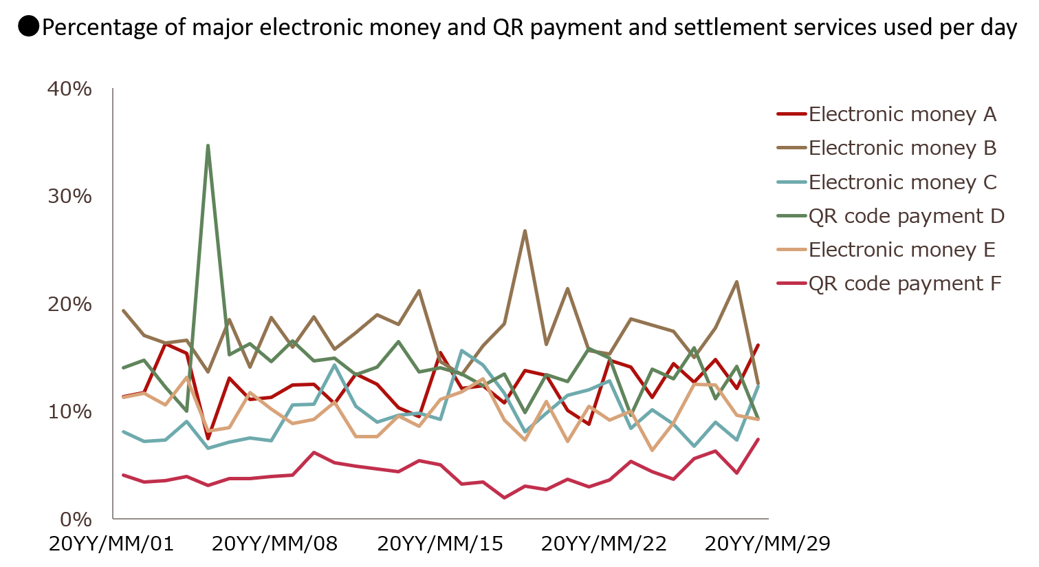 Percentage of major electronic money and QR payment and settlement services used per day