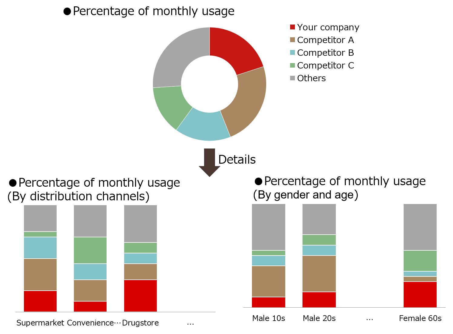 Percentage of monthly usage（total）、（By distribution channels）、（By gender and age）