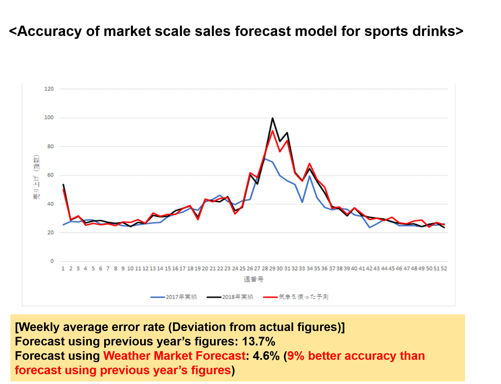 Accuracy of market scale sales forecast model for sports drinks