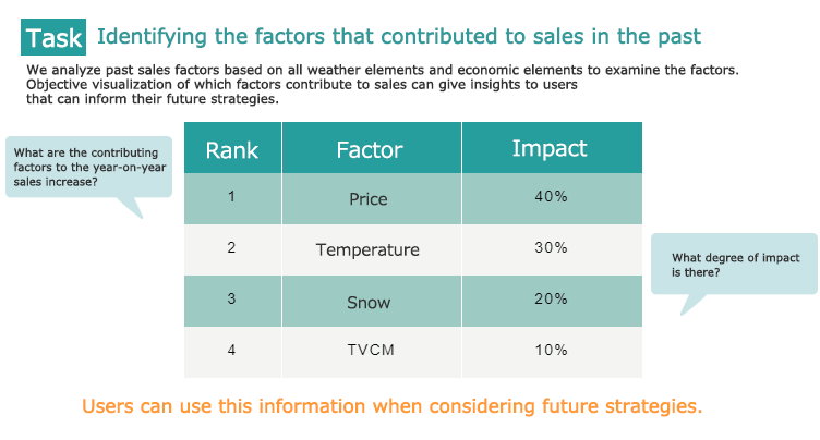 課題：過去の売上要因を紐解きたい