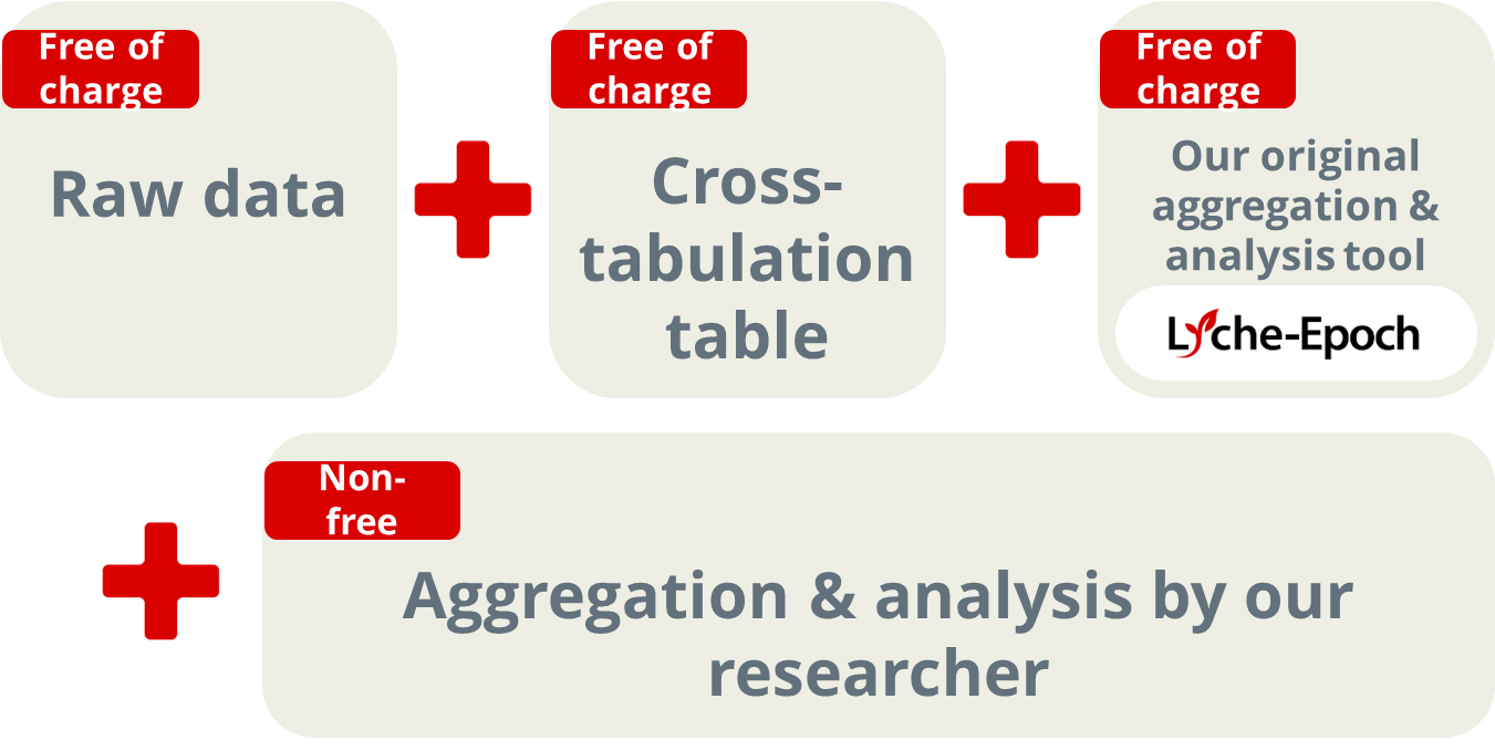 Raw data(Free of charge)+Cross-tabulation table+Our original aggregation & analysis tool(Free of charge)+Aggregation & analysis by our researcher(Non-free)