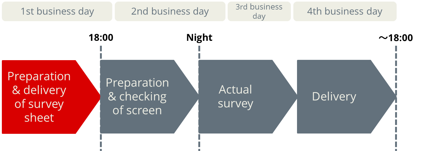 Flow & schedule of the research