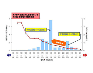 Output image of INTAGE Price Analysis Solution1