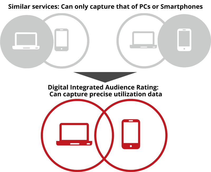 Similar services: Can only capture that of PCs or Smartphones