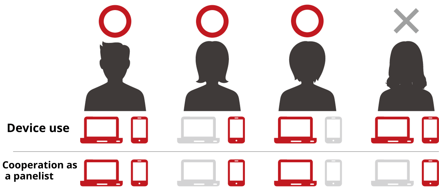 デジタルメディアを利用する全デバイスでパネル協力するモニター 利用履歴に欠損のないデータを使用（イメージ図）