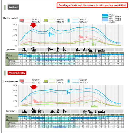 Image of Device contact and behavior trends by time of day