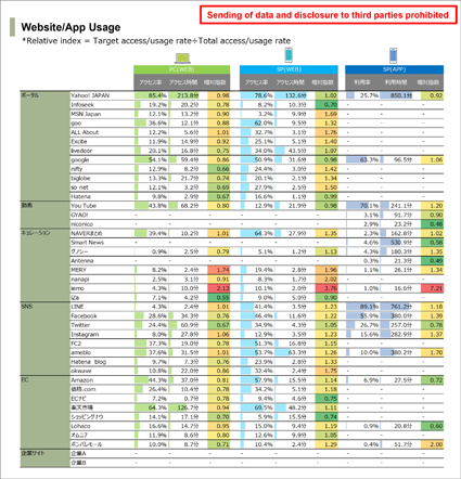 Image of Viewing of major sites/apps by PC/smartphone