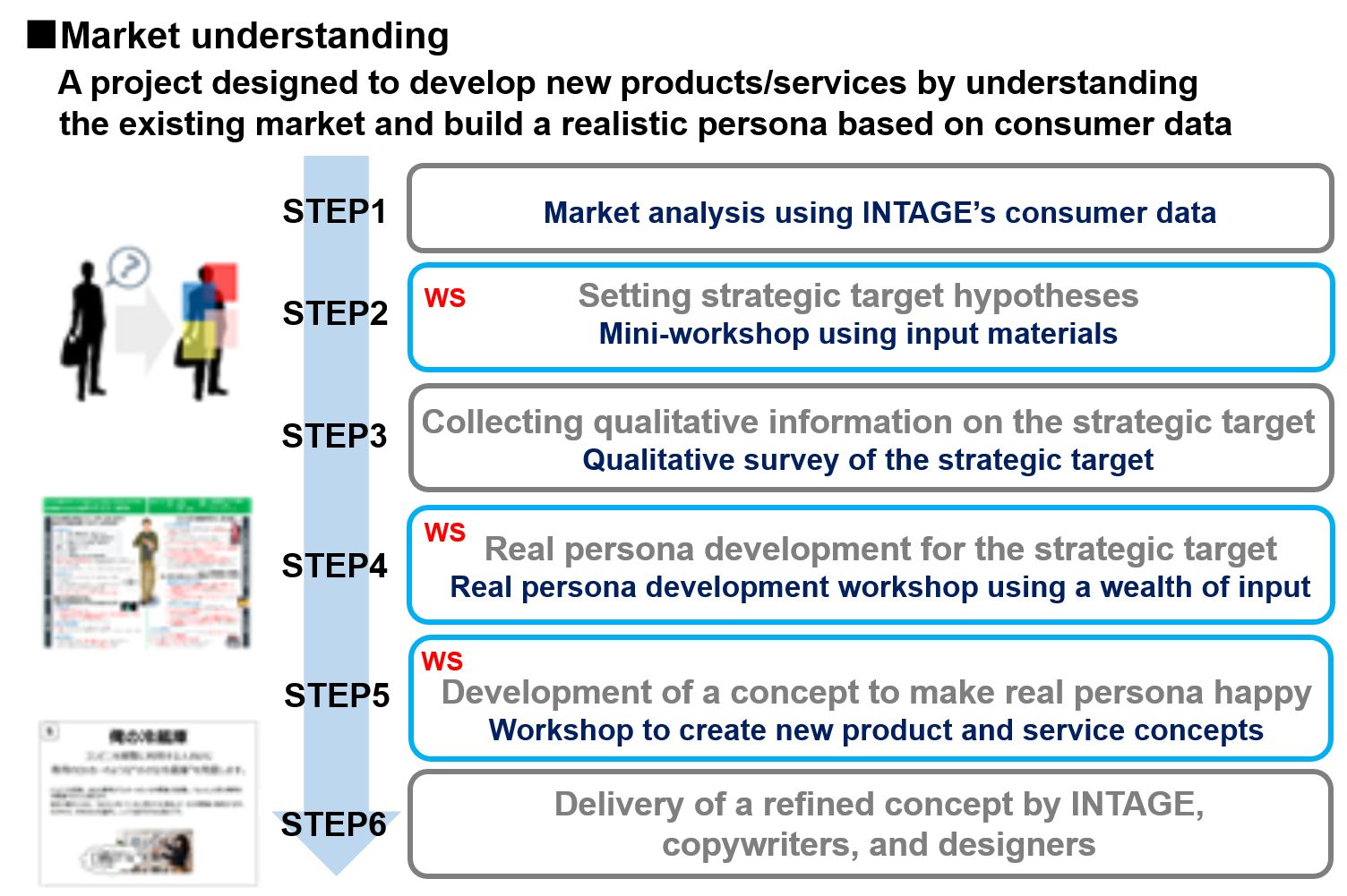 Market understanding  A project designed to develop new products/services by understanding the existing market and build a realistic persona based on consumer data
