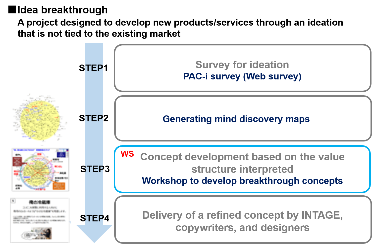 Idea breakthrough  A project designed to develop new products/services through an ideation that is not tied to the existing market