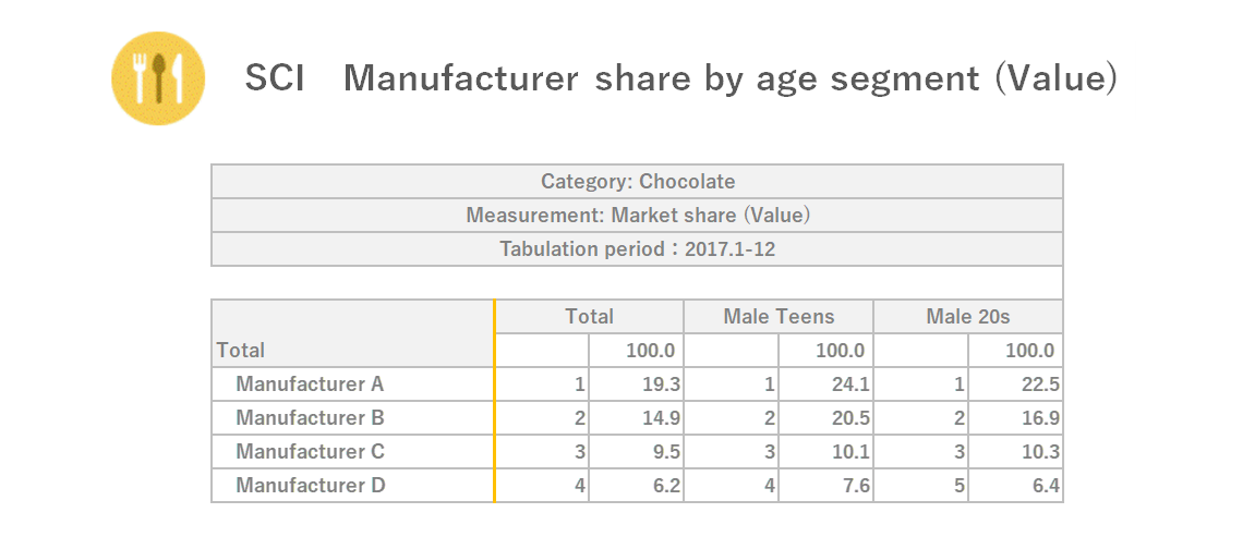 SCI Image of Manufacturer share analysis by age segment (Value) output