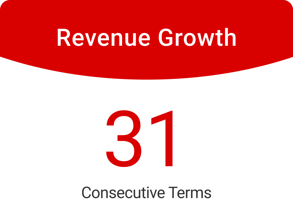Sales trends: 31st consecutive year of sales increase