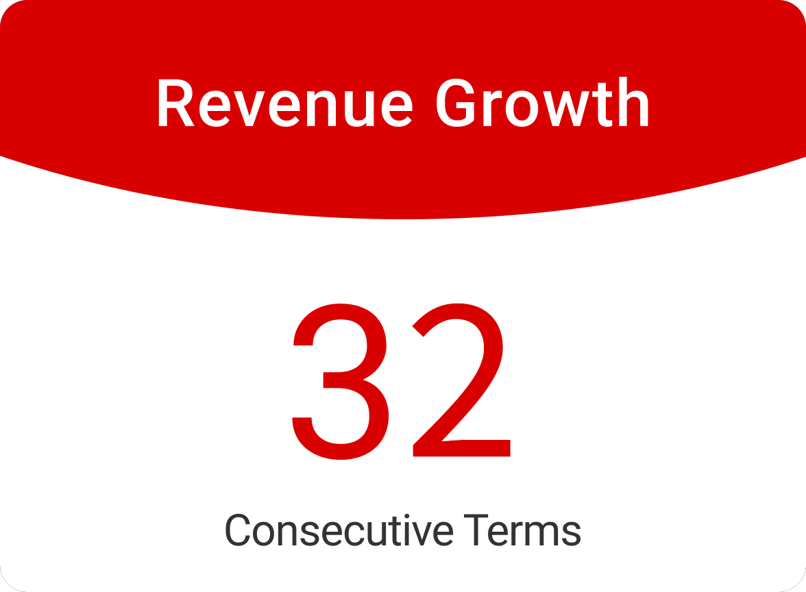 Sales trends: 32nd consecutive year of sales increase