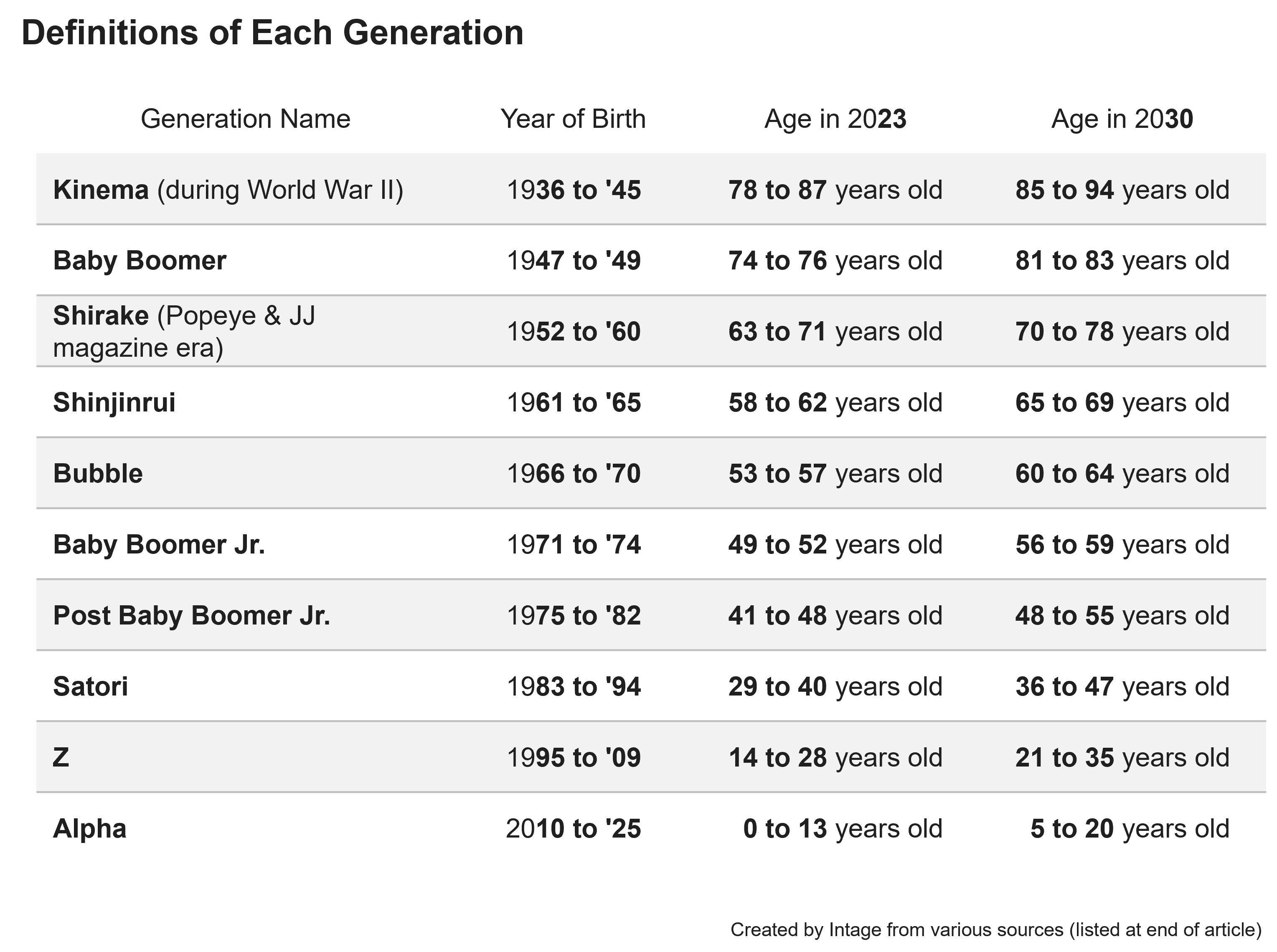 Definitions of Each Generation